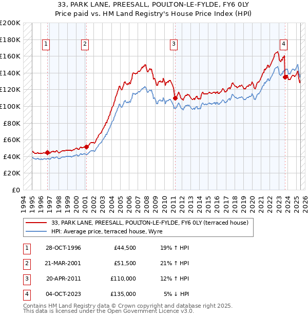 33, PARK LANE, PREESALL, POULTON-LE-FYLDE, FY6 0LY: Price paid vs HM Land Registry's House Price Index