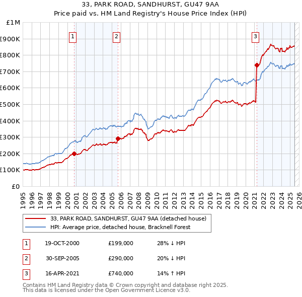 33, PARK ROAD, SANDHURST, GU47 9AA: Price paid vs HM Land Registry's House Price Index