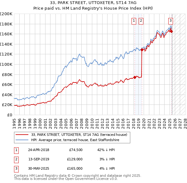 33, PARK STREET, UTTOXETER, ST14 7AG: Price paid vs HM Land Registry's House Price Index