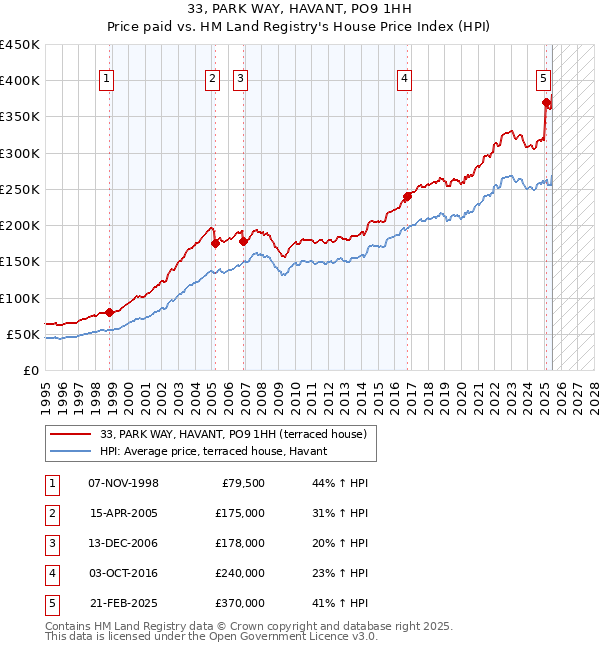 33, PARK WAY, HAVANT, PO9 1HH: Price paid vs HM Land Registry's House Price Index