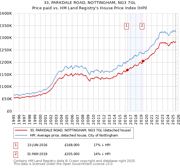 33, PARKDALE ROAD, NOTTINGHAM, NG3 7GL: Price paid vs HM Land Registry's House Price Index