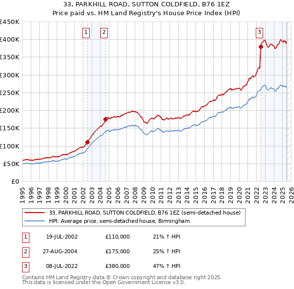 33, PARKHILL ROAD, SUTTON COLDFIELD, B76 1EZ: Price paid vs HM Land Registry's House Price Index