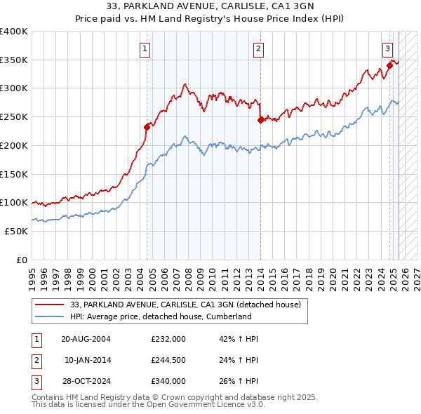 33, PARKLAND AVENUE, CARLISLE, CA1 3GN: Price paid vs HM Land Registry's House Price Index