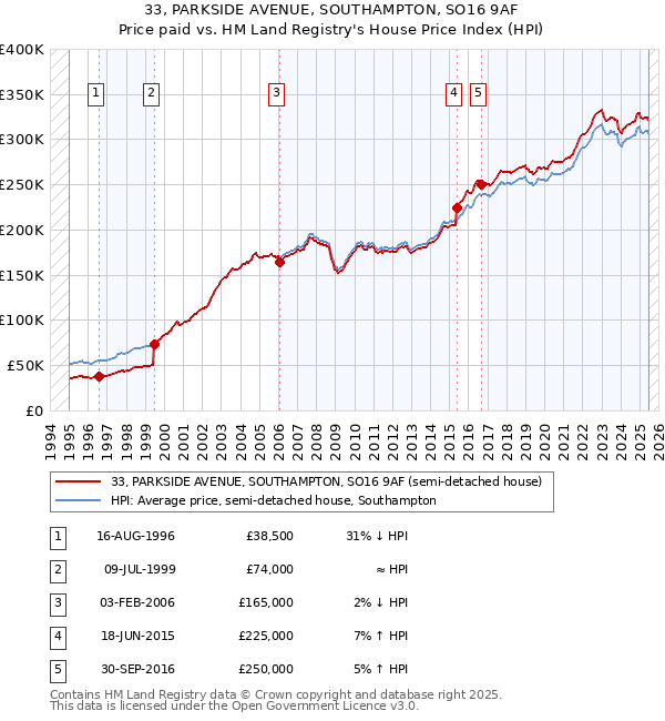 33, PARKSIDE AVENUE, SOUTHAMPTON, SO16 9AF: Price paid vs HM Land Registry's House Price Index