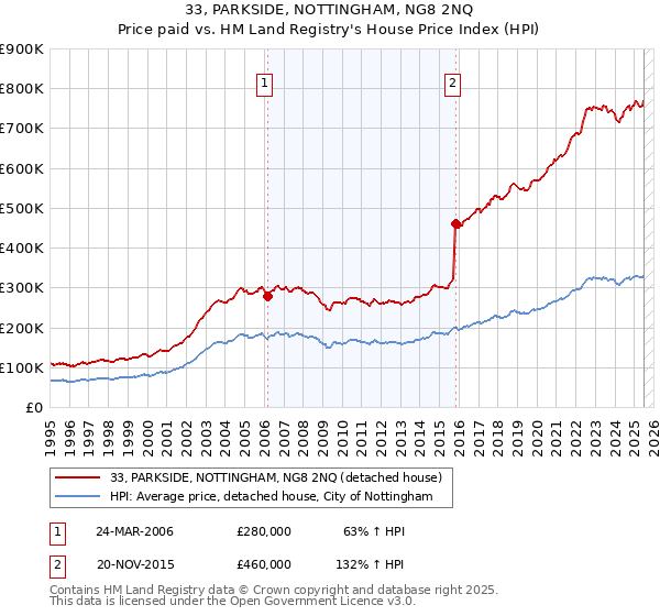 33, PARKSIDE, NOTTINGHAM, NG8 2NQ: Price paid vs HM Land Registry's House Price Index