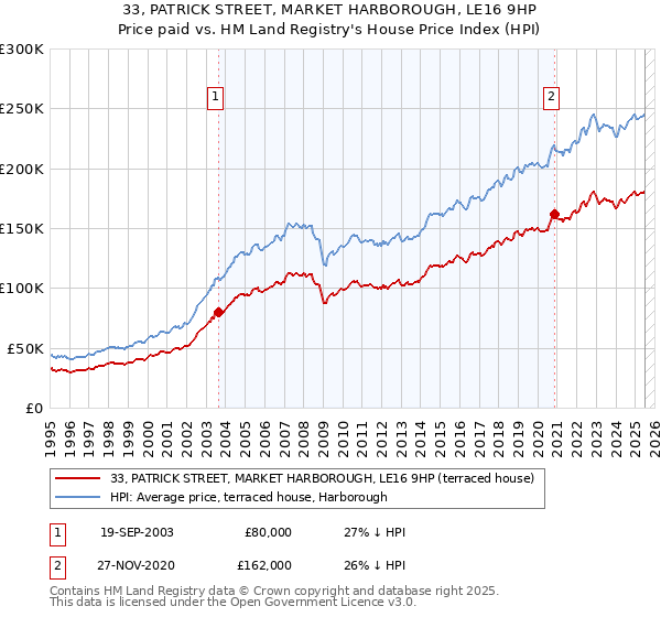 33, PATRICK STREET, MARKET HARBOROUGH, LE16 9HP: Price paid vs HM Land Registry's House Price Index