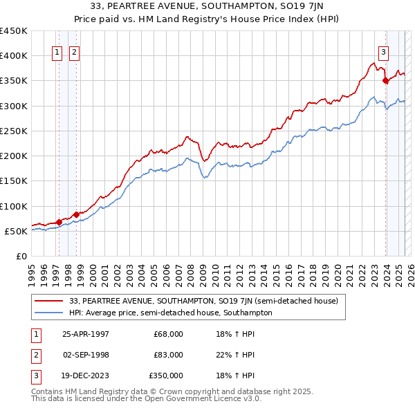 33, PEARTREE AVENUE, SOUTHAMPTON, SO19 7JN: Price paid vs HM Land Registry's House Price Index
