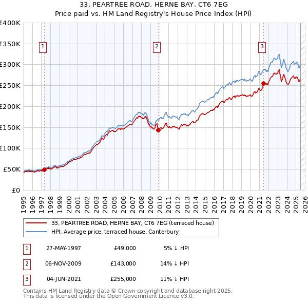 33, PEARTREE ROAD, HERNE BAY, CT6 7EG: Price paid vs HM Land Registry's House Price Index