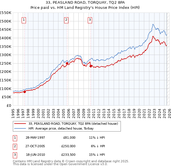 33, PEASLAND ROAD, TORQUAY, TQ2 8PA: Price paid vs HM Land Registry's House Price Index