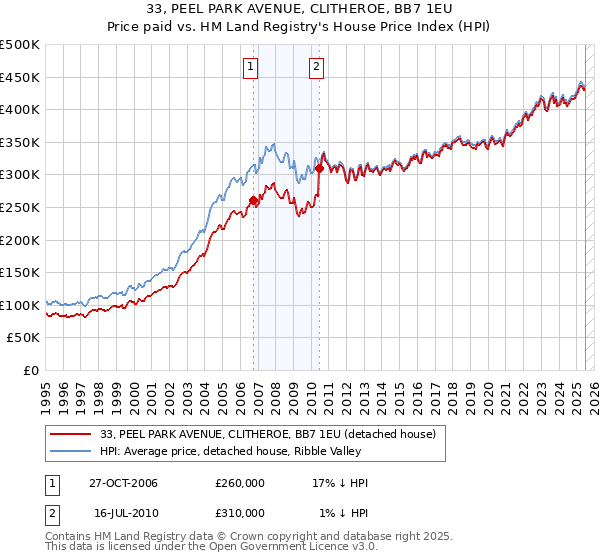 33, PEEL PARK AVENUE, CLITHEROE, BB7 1EU: Price paid vs HM Land Registry's House Price Index