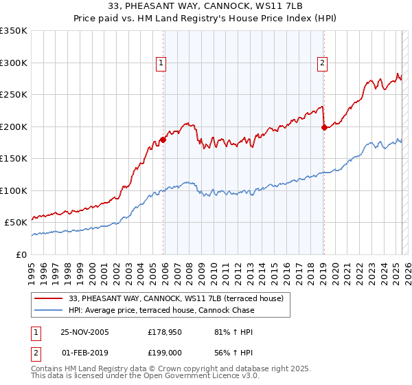 33, PHEASANT WAY, CANNOCK, WS11 7LB: Price paid vs HM Land Registry's House Price Index
