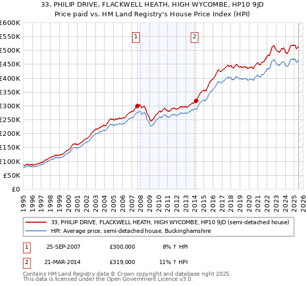 33, PHILIP DRIVE, FLACKWELL HEATH, HIGH WYCOMBE, HP10 9JD: Price paid vs HM Land Registry's House Price Index