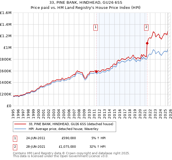 33, PINE BANK, HINDHEAD, GU26 6SS: Price paid vs HM Land Registry's House Price Index