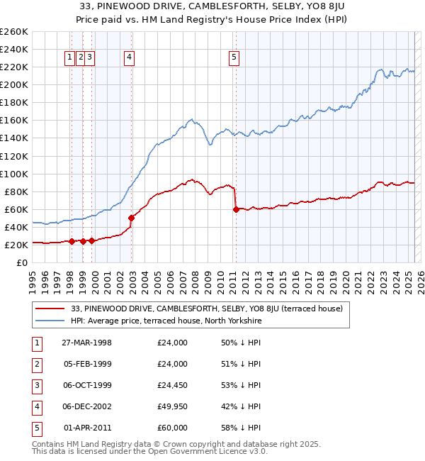 33, PINEWOOD DRIVE, CAMBLESFORTH, SELBY, YO8 8JU: Price paid vs HM Land Registry's House Price Index