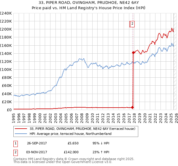 33, PIPER ROAD, OVINGHAM, PRUDHOE, NE42 6AY: Price paid vs HM Land Registry's House Price Index