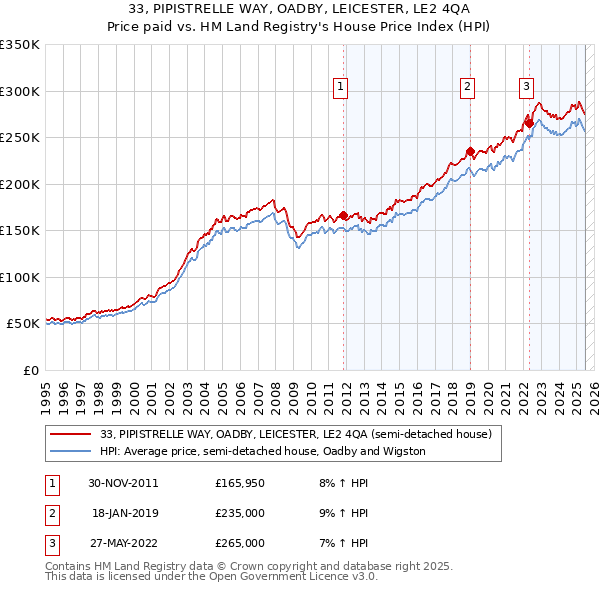 33, PIPISTRELLE WAY, OADBY, LEICESTER, LE2 4QA: Price paid vs HM Land Registry's House Price Index