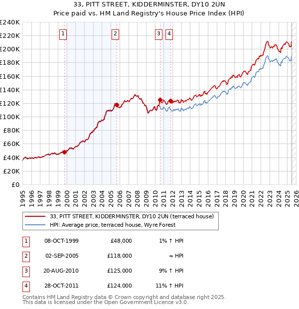 33, PITT STREET, KIDDERMINSTER, DY10 2UN: Price paid vs HM Land Registry's House Price Index