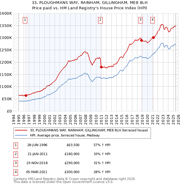 33, PLOUGHMANS WAY, RAINHAM, GILLINGHAM, ME8 8LH: Price paid vs HM Land Registry's House Price Index