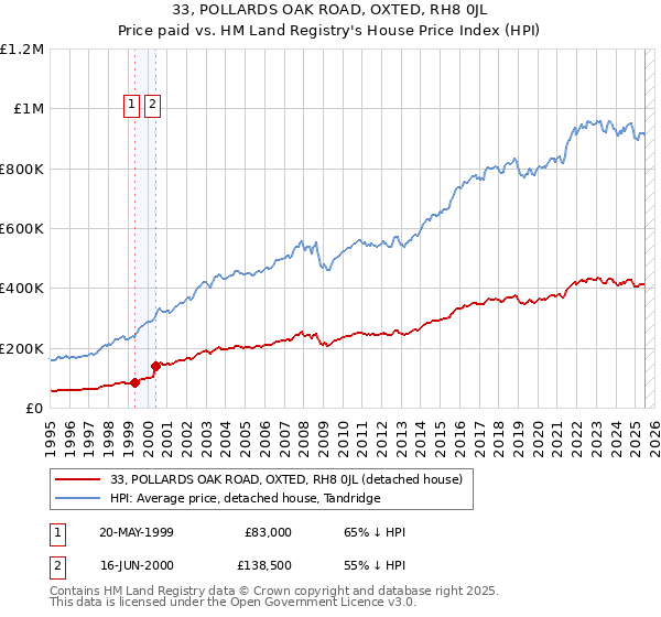 33, POLLARDS OAK ROAD, OXTED, RH8 0JL: Price paid vs HM Land Registry's House Price Index