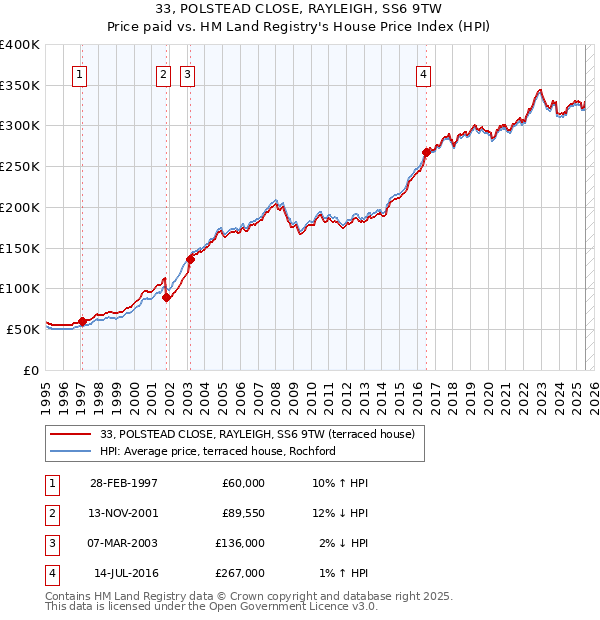 33, POLSTEAD CLOSE, RAYLEIGH, SS6 9TW: Price paid vs HM Land Registry's House Price Index
