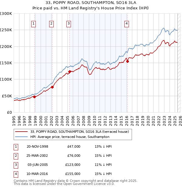 33, POPPY ROAD, SOUTHAMPTON, SO16 3LA: Price paid vs HM Land Registry's House Price Index