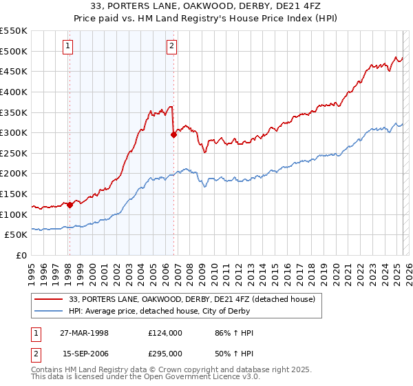 33, PORTERS LANE, OAKWOOD, DERBY, DE21 4FZ: Price paid vs HM Land Registry's House Price Index