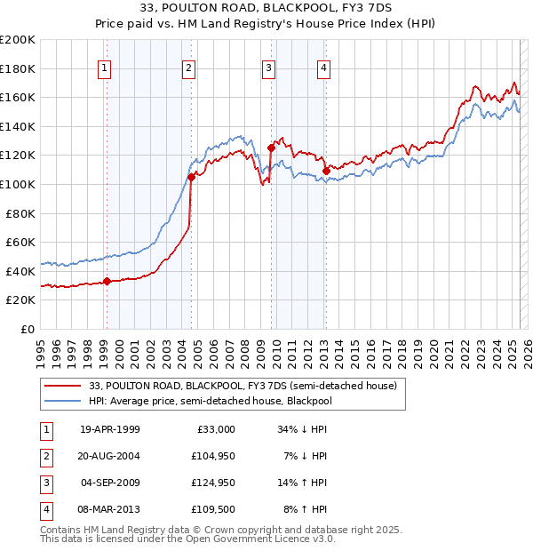 33, POULTON ROAD, BLACKPOOL, FY3 7DS: Price paid vs HM Land Registry's House Price Index