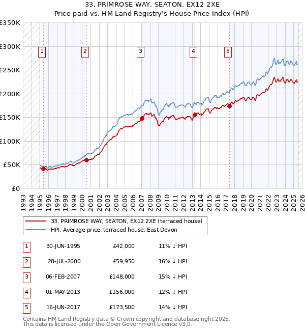 33, PRIMROSE WAY, SEATON, EX12 2XE: Price paid vs HM Land Registry's House Price Index