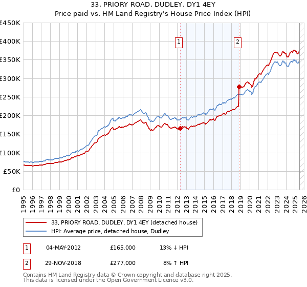 33, PRIORY ROAD, DUDLEY, DY1 4EY: Price paid vs HM Land Registry's House Price Index