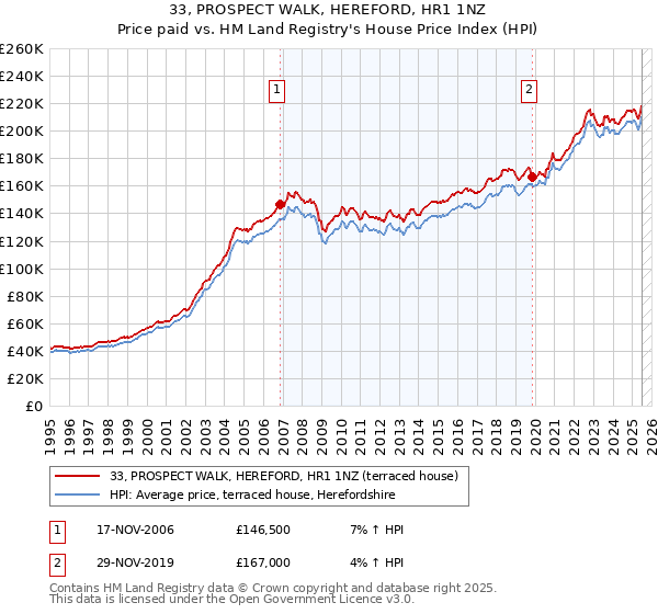 33, PROSPECT WALK, HEREFORD, HR1 1NZ: Price paid vs HM Land Registry's House Price Index