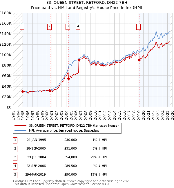 33, QUEEN STREET, RETFORD, DN22 7BH: Price paid vs HM Land Registry's House Price Index