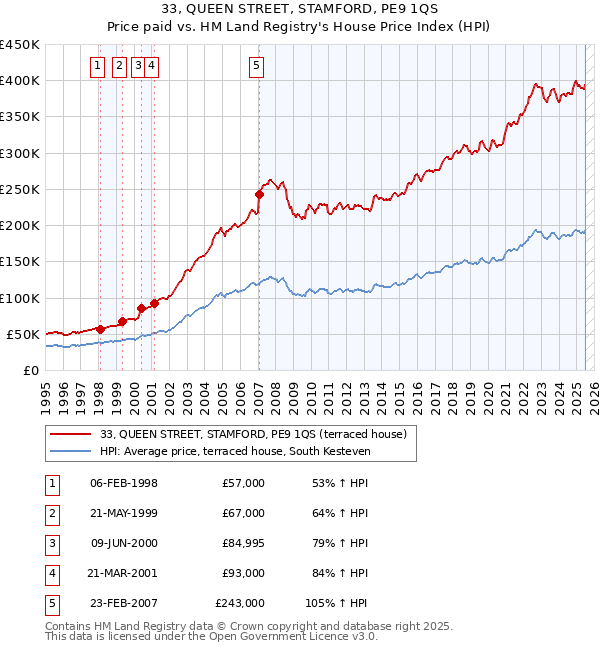 33, QUEEN STREET, STAMFORD, PE9 1QS: Price paid vs HM Land Registry's House Price Index