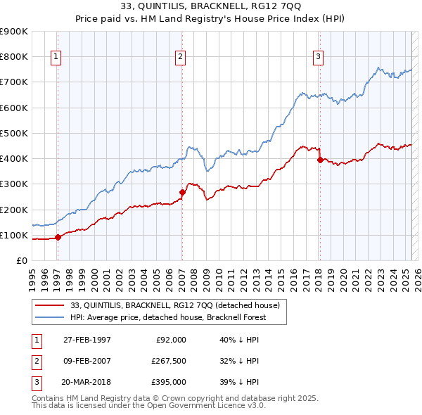 33, QUINTILIS, BRACKNELL, RG12 7QQ: Price paid vs HM Land Registry's House Price Index