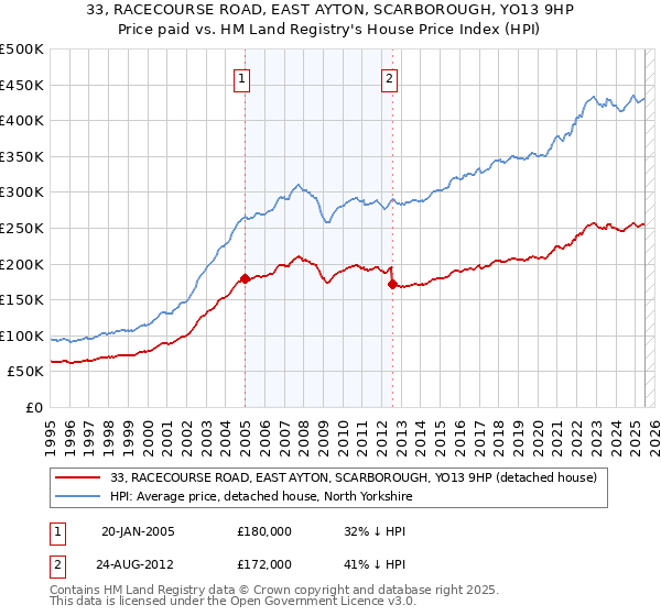 33, RACECOURSE ROAD, EAST AYTON, SCARBOROUGH, YO13 9HP: Price paid vs HM Land Registry's House Price Index