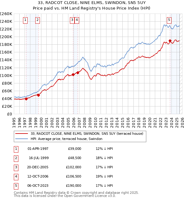 33, RADCOT CLOSE, NINE ELMS, SWINDON, SN5 5UY: Price paid vs HM Land Registry's House Price Index