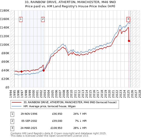 33, RAINBOW DRIVE, ATHERTON, MANCHESTER, M46 9ND: Price paid vs HM Land Registry's House Price Index