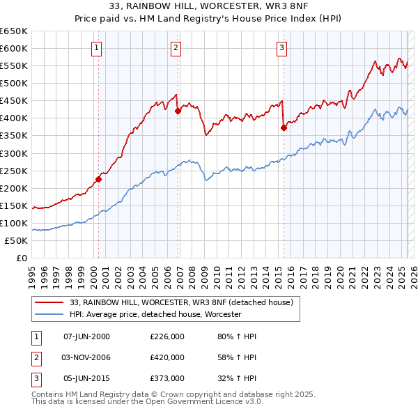 33, RAINBOW HILL, WORCESTER, WR3 8NF: Price paid vs HM Land Registry's House Price Index