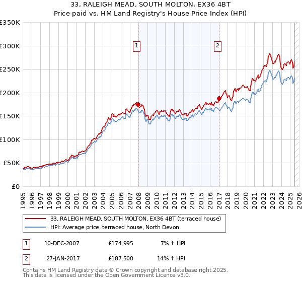 33, RALEIGH MEAD, SOUTH MOLTON, EX36 4BT: Price paid vs HM Land Registry's House Price Index