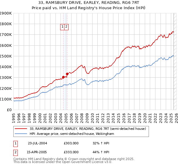 33, RAMSBURY DRIVE, EARLEY, READING, RG6 7RT: Price paid vs HM Land Registry's House Price Index