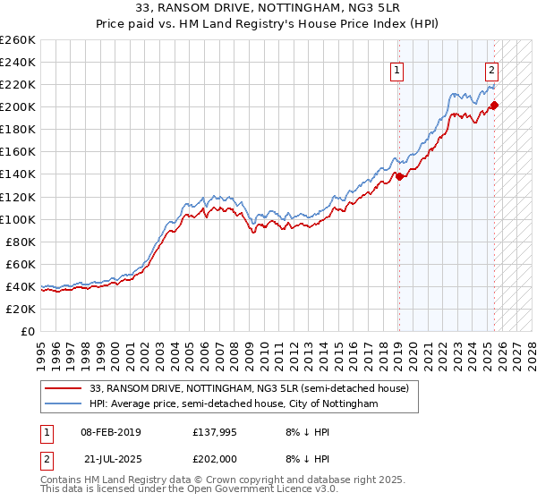 33, RANSOM DRIVE, NOTTINGHAM, NG3 5LR: Price paid vs HM Land Registry's House Price Index