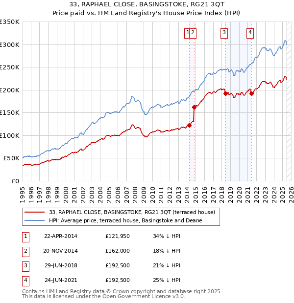 33, RAPHAEL CLOSE, BASINGSTOKE, RG21 3QT: Price paid vs HM Land Registry's House Price Index