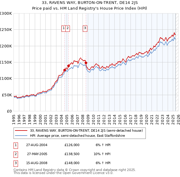 33, RAVENS WAY, BURTON-ON-TRENT, DE14 2JS: Price paid vs HM Land Registry's House Price Index