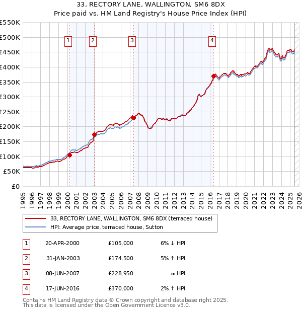 33, RECTORY LANE, WALLINGTON, SM6 8DX: Price paid vs HM Land Registry's House Price Index
