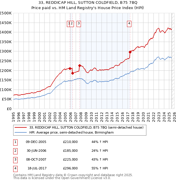 33, REDDICAP HILL, SUTTON COLDFIELD, B75 7BQ: Price paid vs HM Land Registry's House Price Index