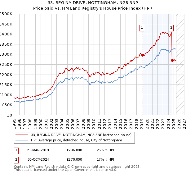 33, REGINA DRIVE, NOTTINGHAM, NG8 3NP: Price paid vs HM Land Registry's House Price Index