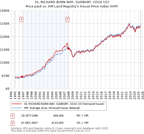 33, RICHARD BURN WAY, SUDBURY, CO10 1SY: Price paid vs HM Land Registry's House Price Index