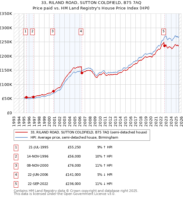 33, RILAND ROAD, SUTTON COLDFIELD, B75 7AQ: Price paid vs HM Land Registry's House Price Index