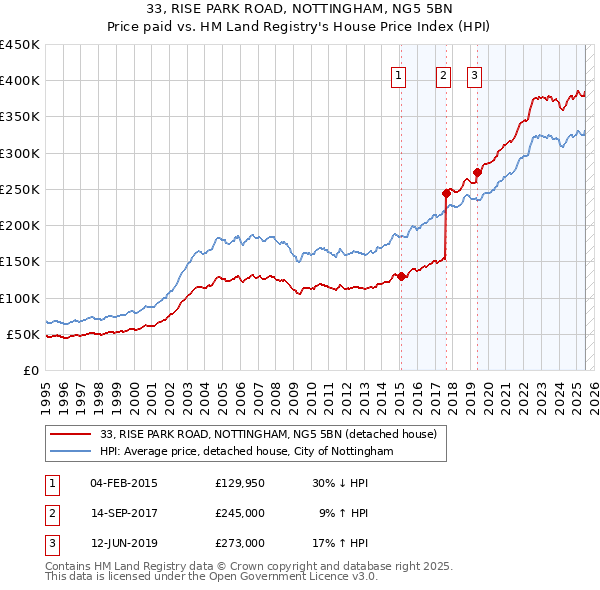 33, RISE PARK ROAD, NOTTINGHAM, NG5 5BN: Price paid vs HM Land Registry's House Price Index