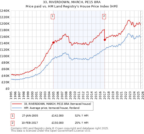 33, RIVERDOWN, MARCH, PE15 8RA: Price paid vs HM Land Registry's House Price Index