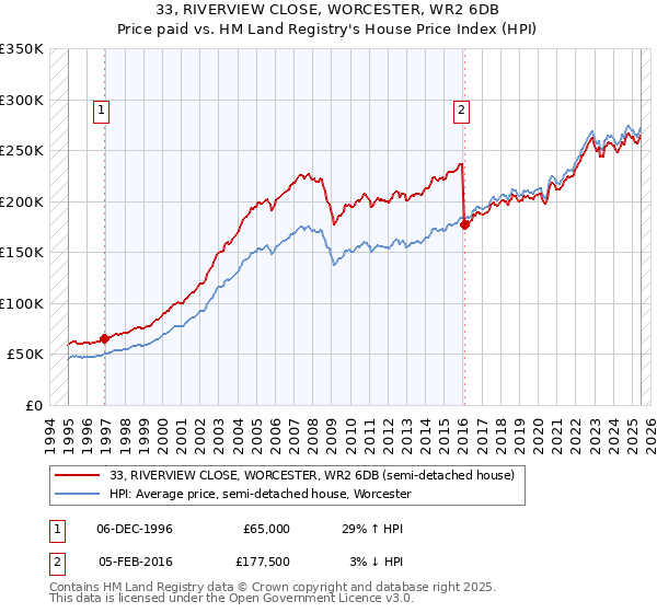 33, RIVERVIEW CLOSE, WORCESTER, WR2 6DB: Price paid vs HM Land Registry's House Price Index